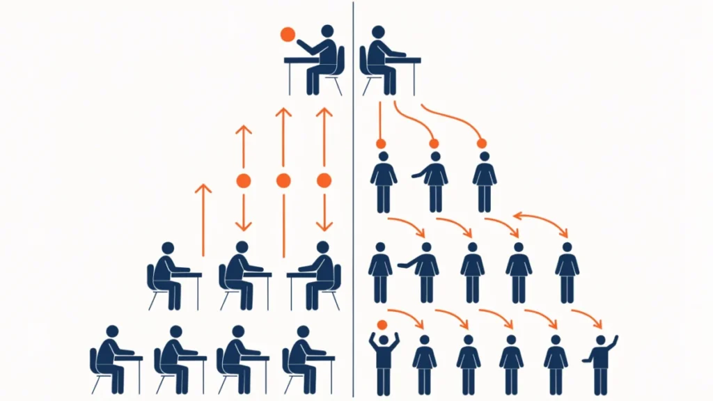 Org pyramid with authority concentrated at the top on one side and spread out on the other