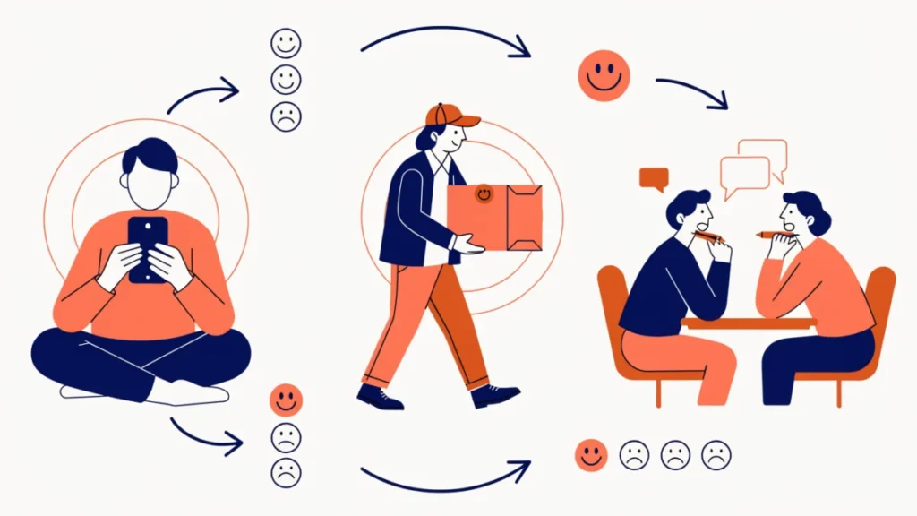 Customer journey from phone browsing to delivery and friendly support